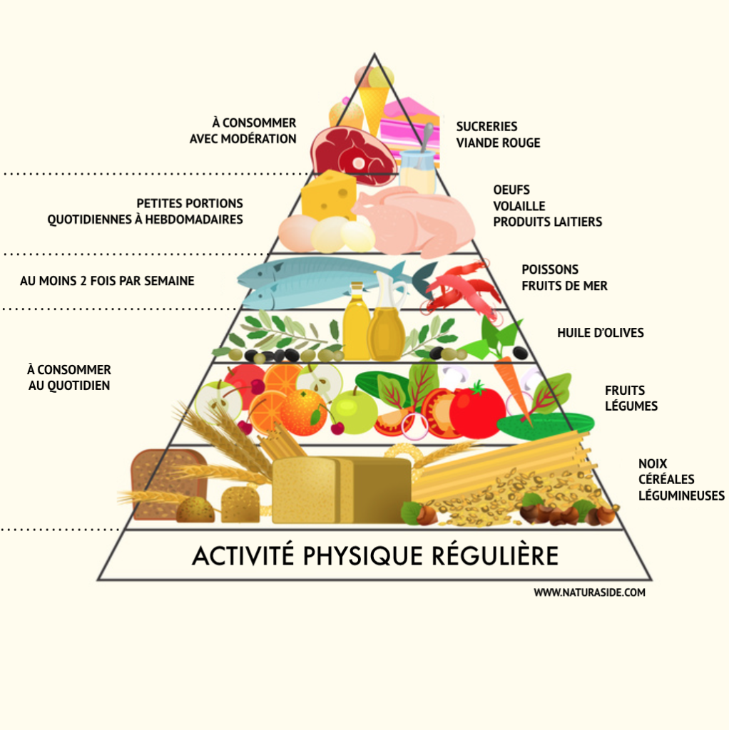 la pyramide du régime méditerranéen